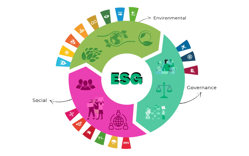 A imagem mostra um desenho do ciclo de ESG com os 17 ODS ao seu redor. 