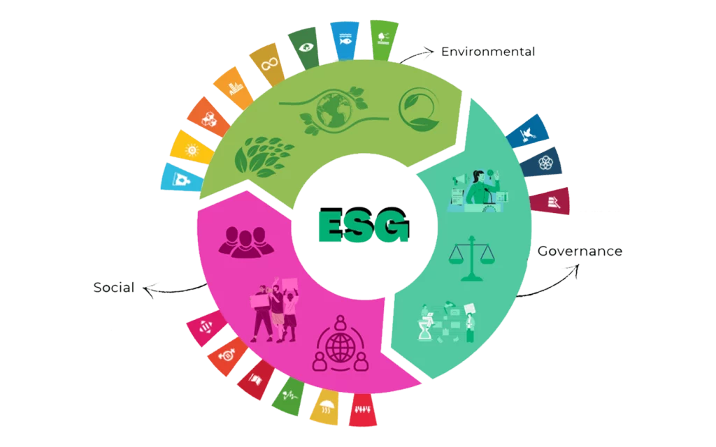 A imagem mostra um desenho do ciclo de ESG com os 17 ODS ao seu redor.